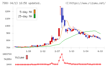 重松製作所チャート