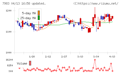 ミロクチャート