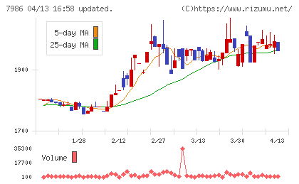 日本アイ・エス・ケイチャート