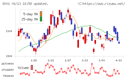 伊藤忠商事チャート