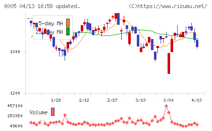 スクロールチャート