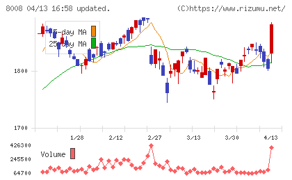 4℃ホールディングスチャート