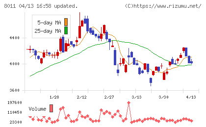 三陽商会チャート