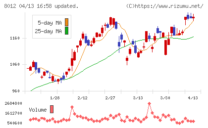 長瀬産業チャート