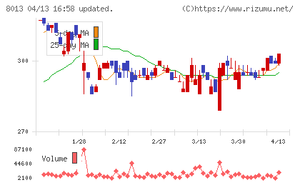 ナイガイチャート