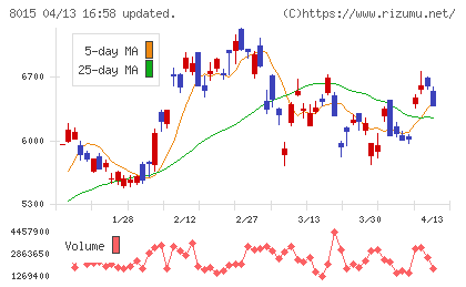 豊田通商チャート