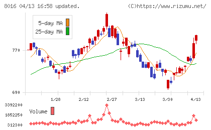 オンワードホールディングスチャート