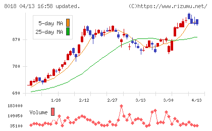 三共生興チャート