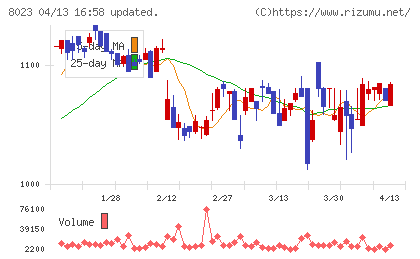 ＤＡＩＫＯ　ＸＴＥＣＨチャート