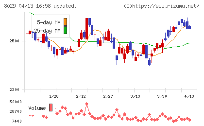 ルックホールディングスチャート