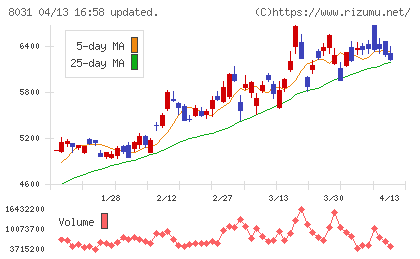 三井物産チャート
