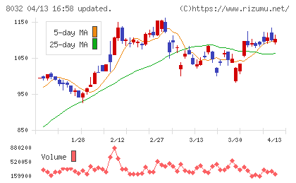 日本紙パルプ商事チャート