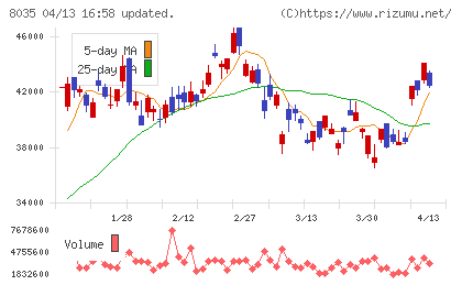 東京エレクトロンチャート