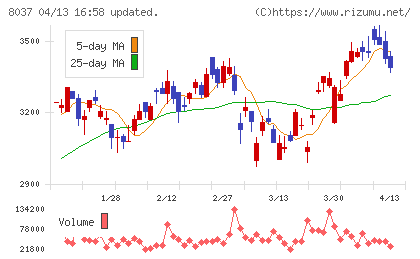 カメイチャート
