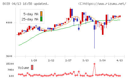 築地魚市場チャート