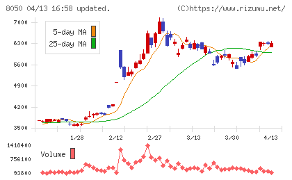 セイコーグループチャート