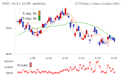 椿本興業チャート