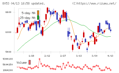 住友商事チャート