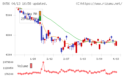 ＢＩＰＲＯＧＹチャート