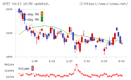 内田洋行チャート