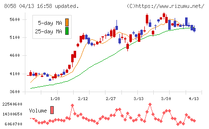 三菱商事チャート