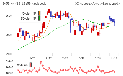 第一実業チャート