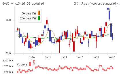 キヤノンマーケティングジャパンチャート