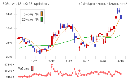 西華産業チャート