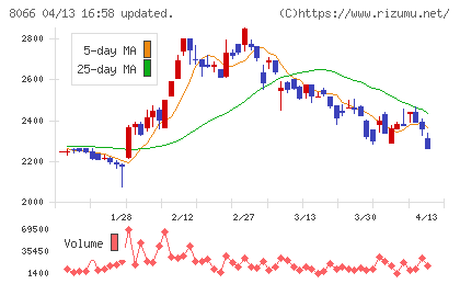 三谷商事チャート