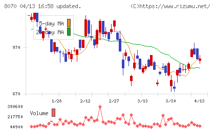東京産業チャート