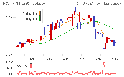 東海エレクトロニクスチャート