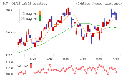 ユアサ商事チャート