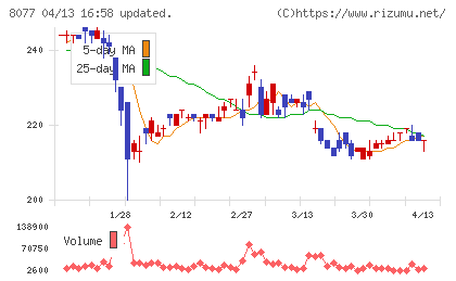 トルクチャート