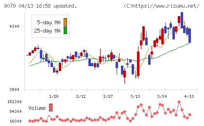 正栄食品工業チャート