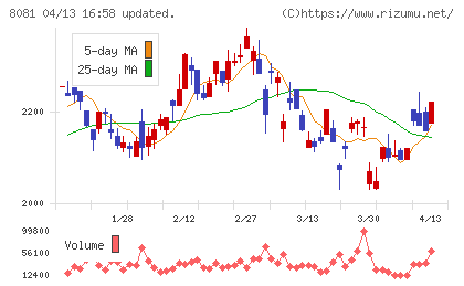カナデンチャート