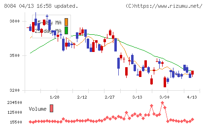 ＲＹＯＤＥＮチャート