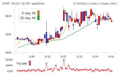 ナラサキ産業チャート
