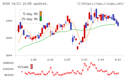 岩谷産業チャート