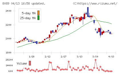 ナイスチャート