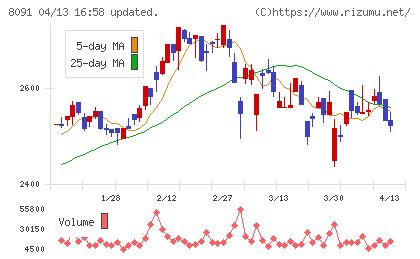 ニチモウチャート