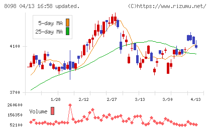 稲畑産業チャート