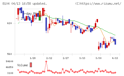 クワザワホールディングスチャート