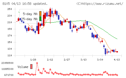 Bitcoin Japanチャート
