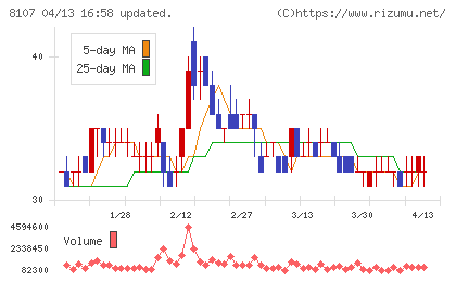 キムラタンチャート