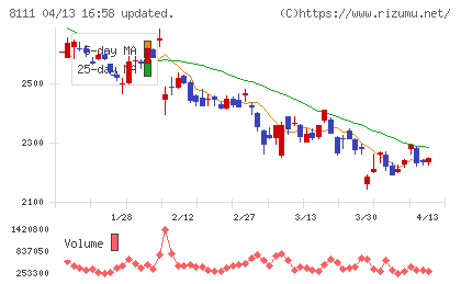 ゴールドウインチャート
