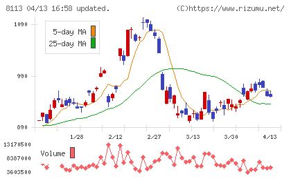 ユニ・チャームチャート