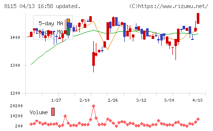 ムーンバットチャート