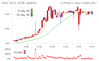 キングチャート