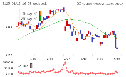 ワキタチャート