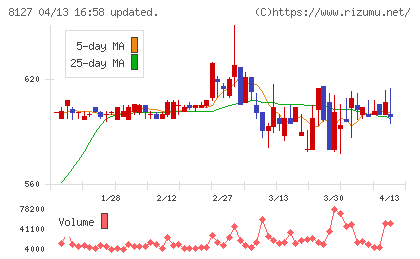 ヤマト インターナショナルチャート